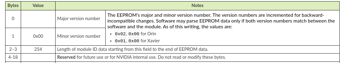 Eeprom layout table